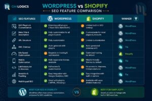 A visual table defining On Page SEO WordPress vs Shopify: Which One Gives You More Control