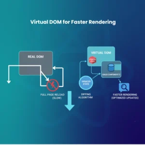 Virtual Dom for Faster Rendering