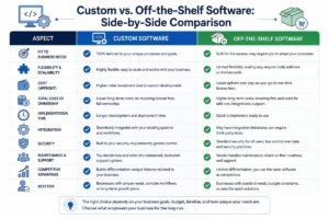 A quick Comparison of Off-the-Shelf and Custom Software