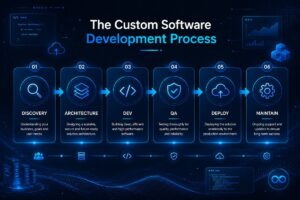 Custom Enterprise Software Development