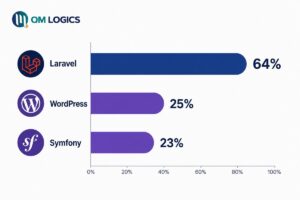 Laravel, WordPress and symfony based websites on internet