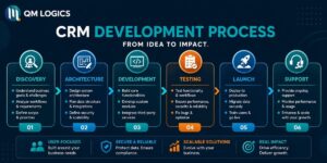 CRM development process chart