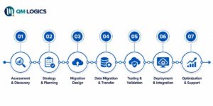 7 steps of cloud migration process