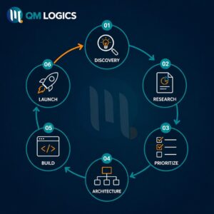 MVP Development Process and Framework