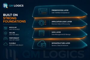 Legacy Application Modernization Framework Layers