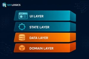 UI Layer, State Layer, Data Layer, Domain Layer